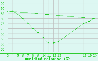 Courbe de l'humidit relative pour Gospic