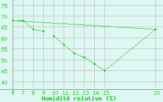 Courbe de l'humidit relative pour Gradacac