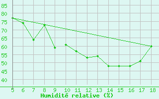 Courbe de l'humidit relative pour Novara / Cameri