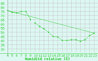 Courbe de l'humidit relative pour Saint-Clment-de-Rivire (34)