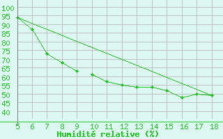 Courbe de l'humidit relative pour Novara / Cameri