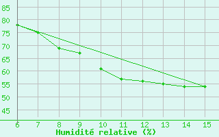 Courbe de l'humidit relative pour Livno