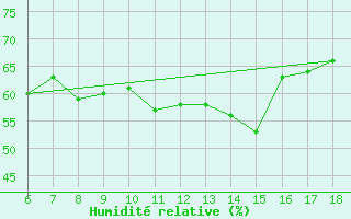 Courbe de l'humidit relative pour S. Maria Di Leuca