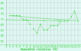 Courbe de l'humidit relative pour Balikesir Edremit Korfez