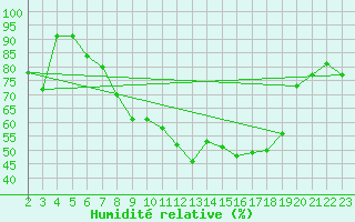 Courbe de l'humidit relative pour Marienberg