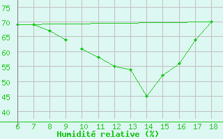 Courbe de l'humidit relative pour Cankiri