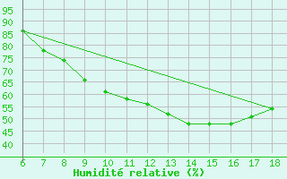 Courbe de l'humidit relative pour Ferrara