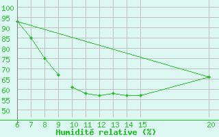 Courbe de l'humidit relative pour Sanski Most