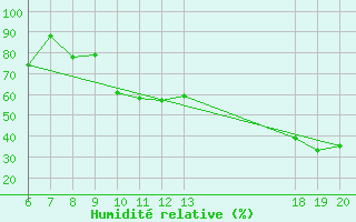Courbe de l'humidit relative pour Makarska