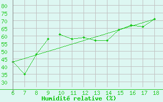 Courbe de l'humidit relative pour Finike