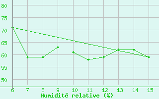 Courbe de l'humidit relative pour Bodrum