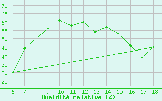 Courbe de l'humidit relative pour Monte Argentario