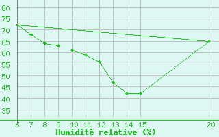 Courbe de l'humidit relative pour Gradacac