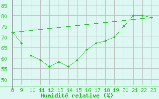 Courbe de l'humidit relative pour Leinefelde