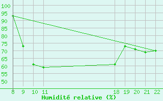 Courbe de l'humidit relative pour Trets (13)