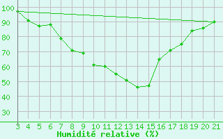 Courbe de l'humidit relative pour Pazin