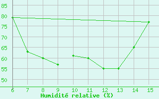 Courbe de l'humidit relative pour Rize