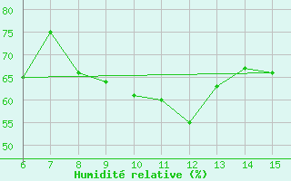 Courbe de l'humidit relative pour Kas