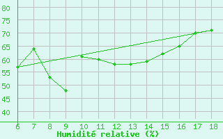Courbe de l'humidit relative pour Alanya