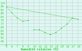 Courbe de l'humidit relative pour Novara / Cameri