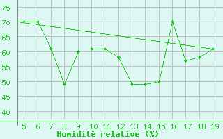 Courbe de l'humidit relative pour Chios Airport