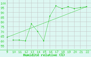 Courbe de l'humidit relative pour Prabichl