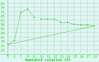 Courbe de l'humidit relative pour Novara / Cameri