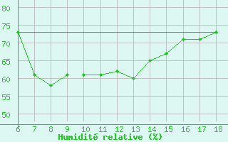 Courbe de l'humidit relative pour Yalova Airport