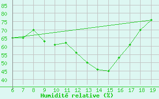 Courbe de l'humidit relative pour M. Calamita