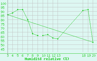 Courbe de l'humidit relative pour Zavizan