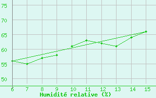 Courbe de l'humidit relative pour Inebolu