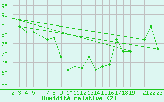 Courbe de l'humidit relative pour Shoream (UK)