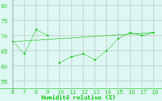 Courbe de l'humidit relative pour Giresun