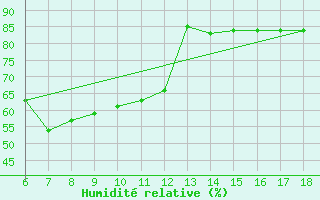Courbe de l'humidit relative pour Urfa