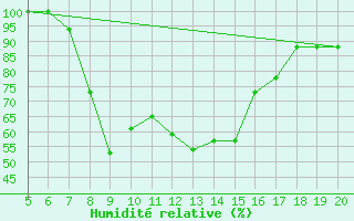 Courbe de l'humidit relative pour Kefalhnia Airport