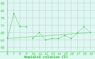 Courbe de l'humidit relative pour Casablanca