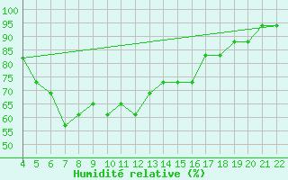 Courbe de l'humidit relative pour Reggio Calabria