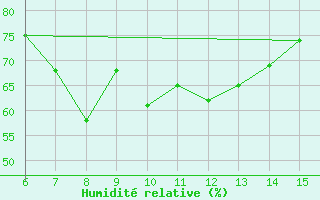 Courbe de l'humidit relative pour Inebolu