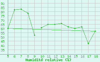 Courbe de l'humidit relative pour M. Calamita