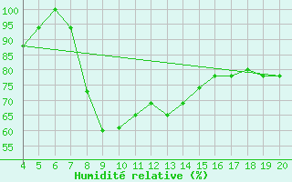 Courbe de l'humidit relative pour Kefalhnia Airport