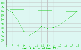 Courbe de l'humidit relative pour Marina Di Ginosa