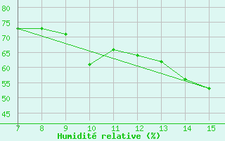 Courbe de l'humidit relative pour Bou-Saada