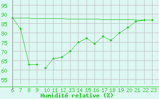 Courbe de l'humidit relative pour Oliva