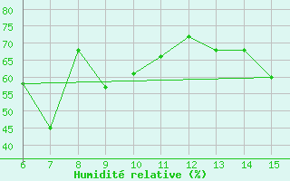 Courbe de l'humidit relative pour Yesilirmak