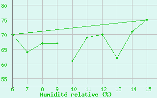 Courbe de l'humidit relative pour Inebolu