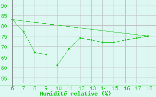 Courbe de l'humidit relative pour Cankiri