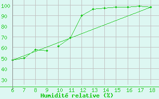 Courbe de l'humidit relative pour Bonifati