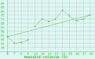 Courbe de l'humidit relative pour Artvin