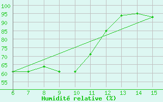 Courbe de l'humidit relative pour Bihac