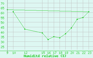 Courbe de l'humidit relative pour Don Benito